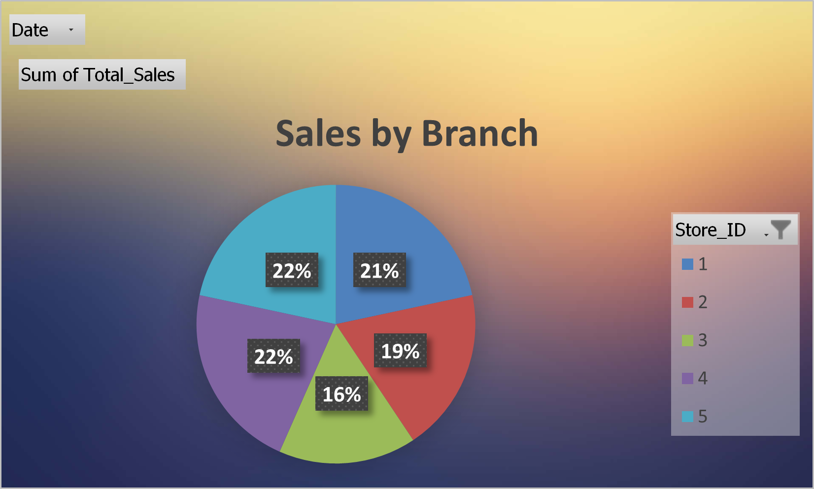 Retail Sales Performance Summary (Excel Project)