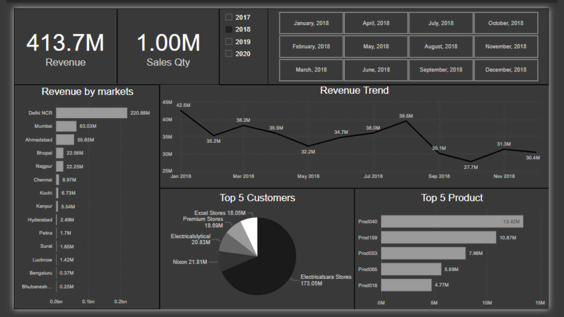 Sales Insights – AtliQ Hardware