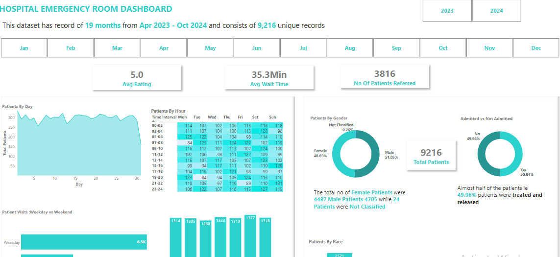 Power B-Hospital Emergency Room Dashboard