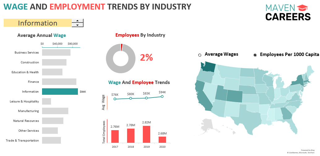Excel-Workforce Trends Dashboard for Maven Careers