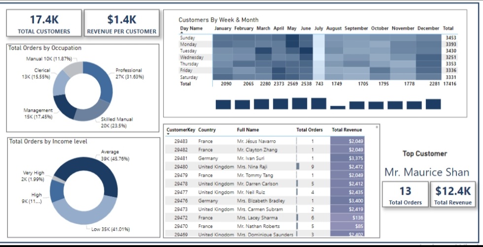 Sales Analysis Dashboard