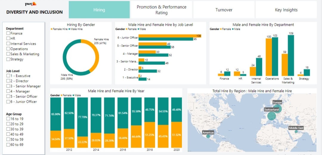 Power B-Diversity and Inclusion Dashboard