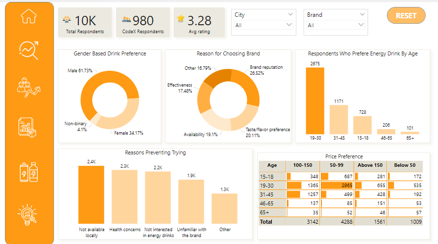 Power BI- Beverage Analysis Dashboard