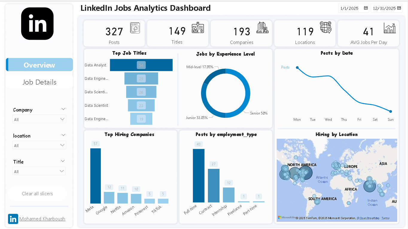 LinkedIn Jobs Analytics Dashboard