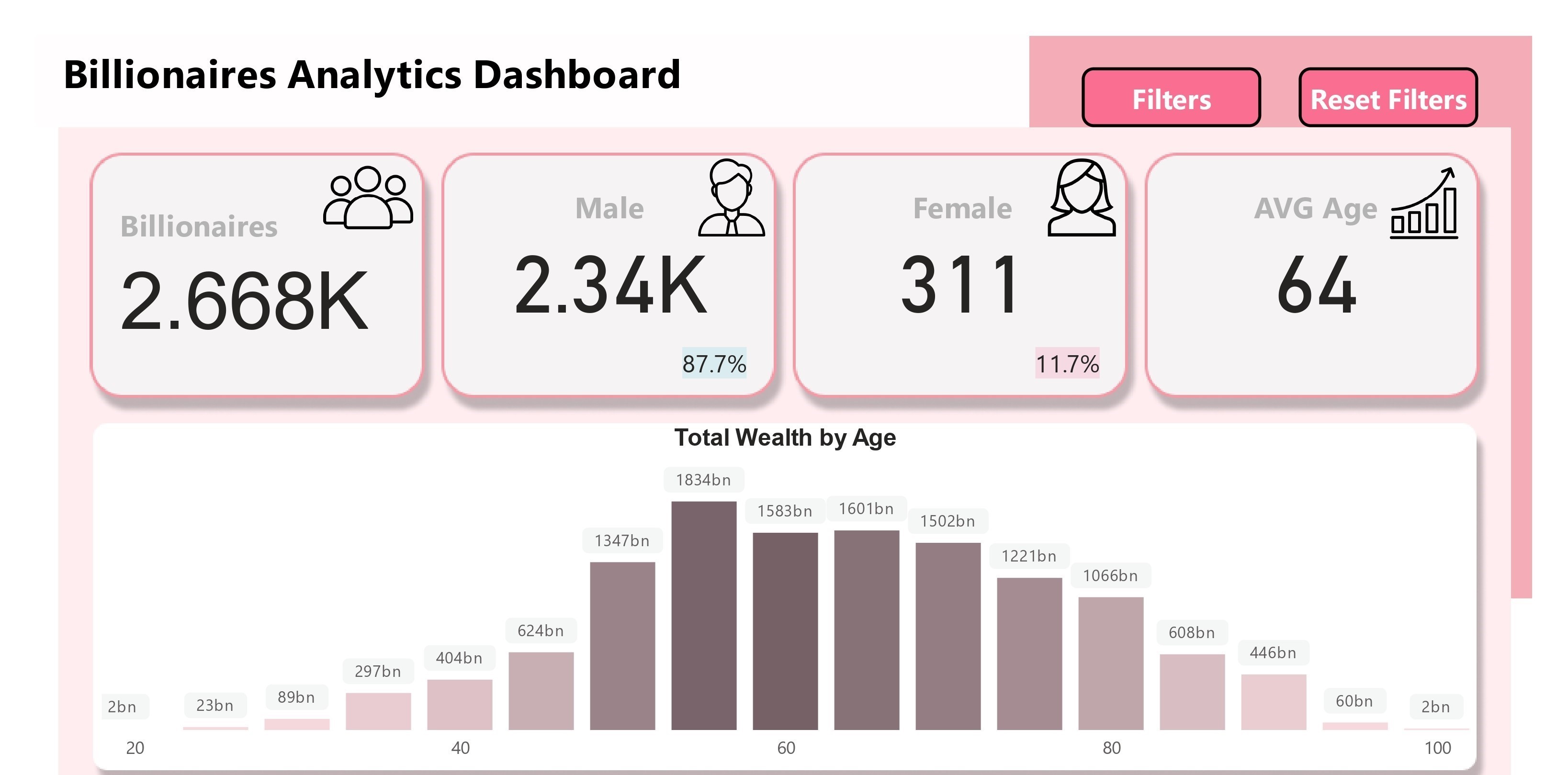 Billionaires Analytics Dashboard
