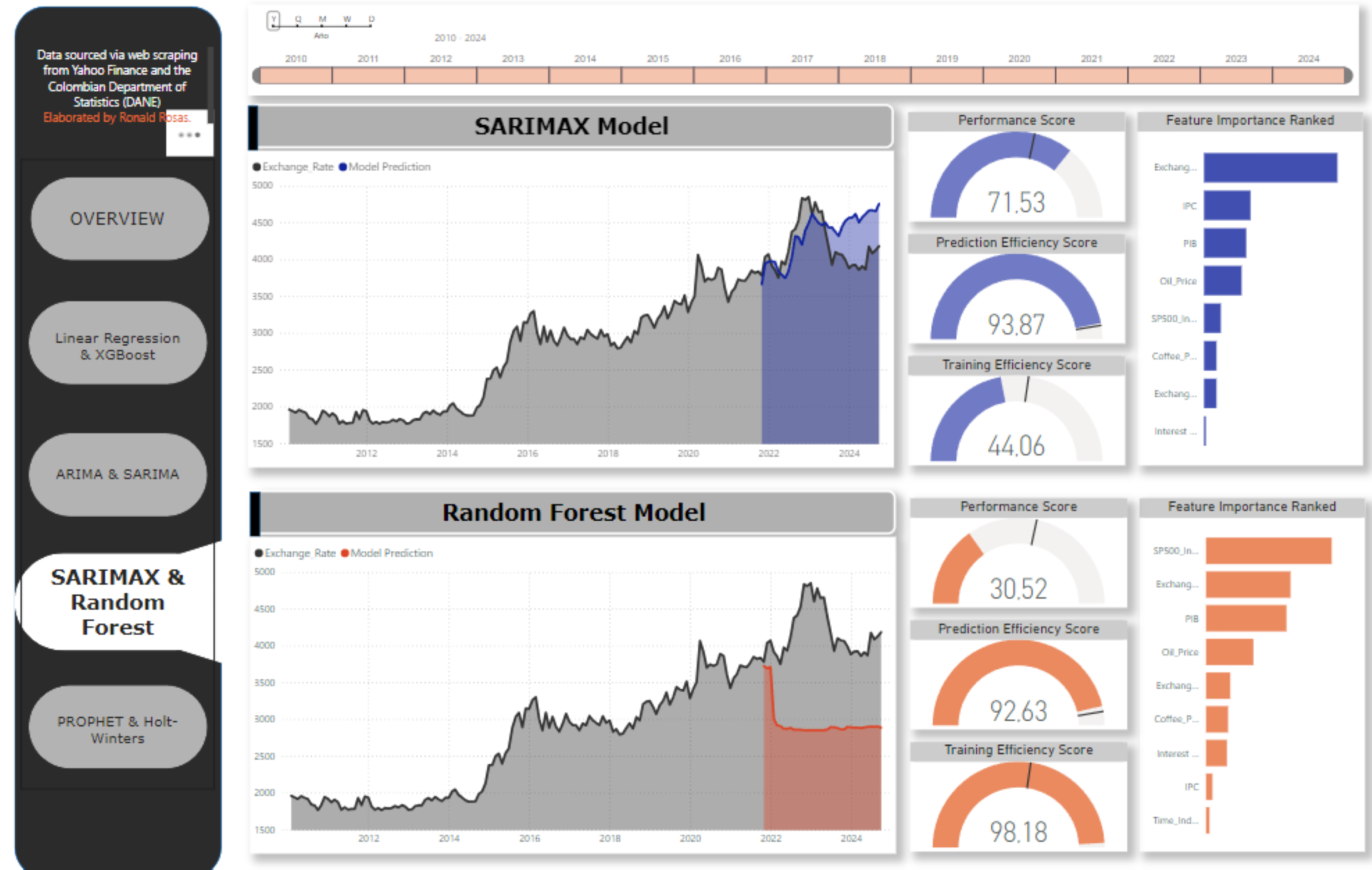 Testing Time Series Algorithms