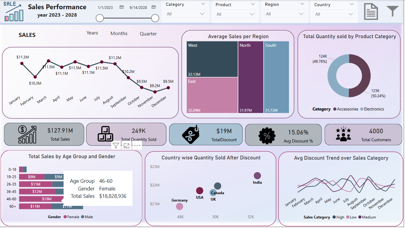 Mariam afzaal s data analytics project maven analytics
