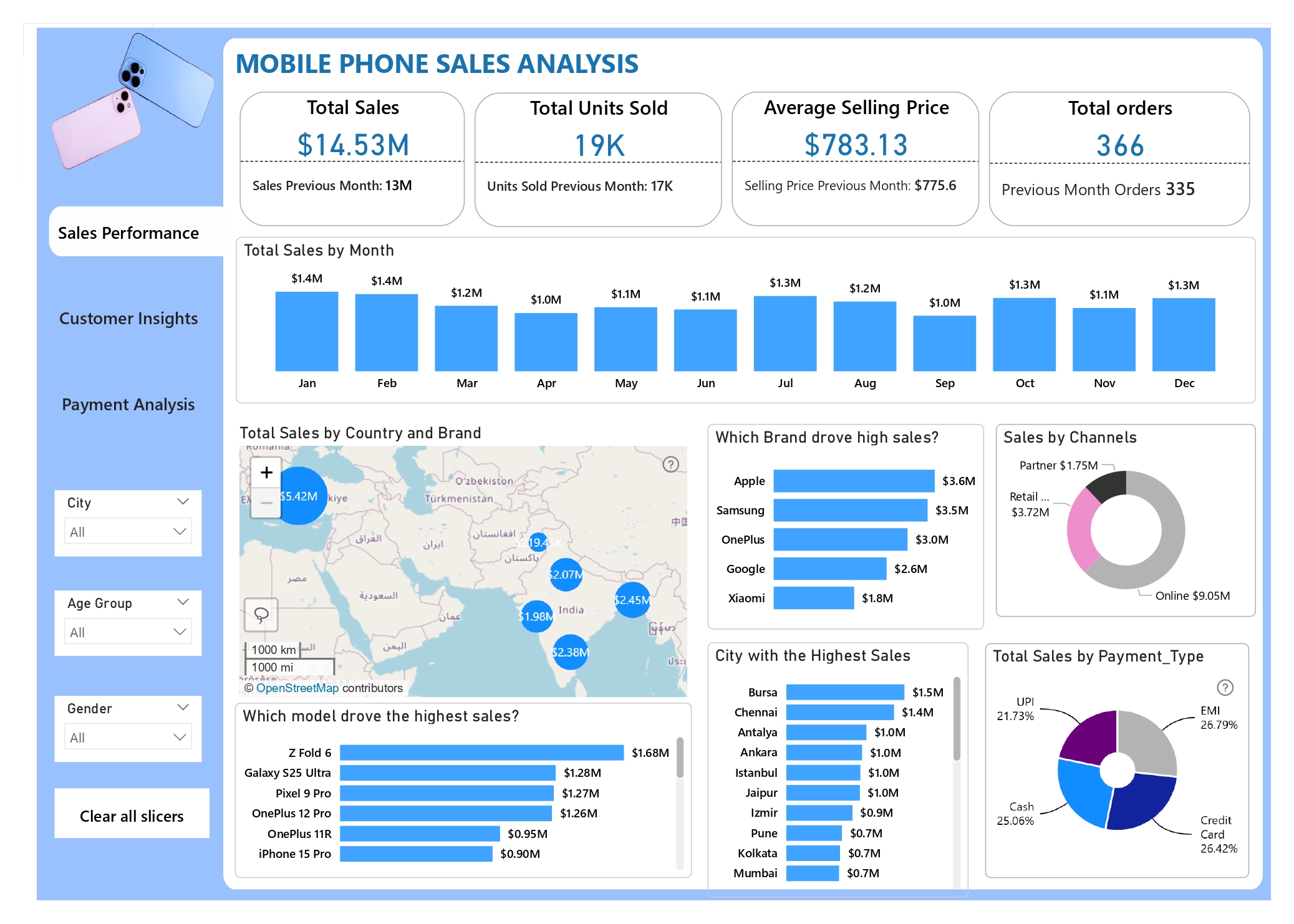 Mobile Phone Sales Analysis