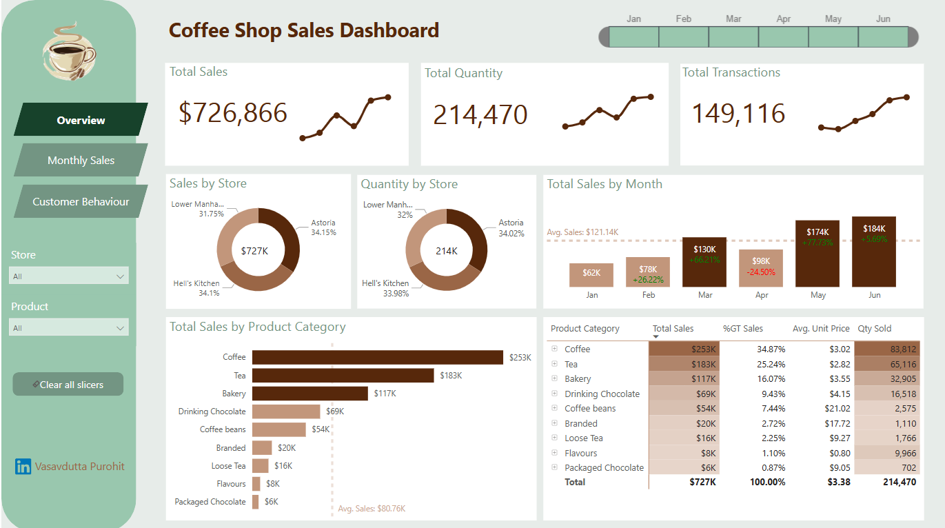 Coffee Shop Sales Dashboard