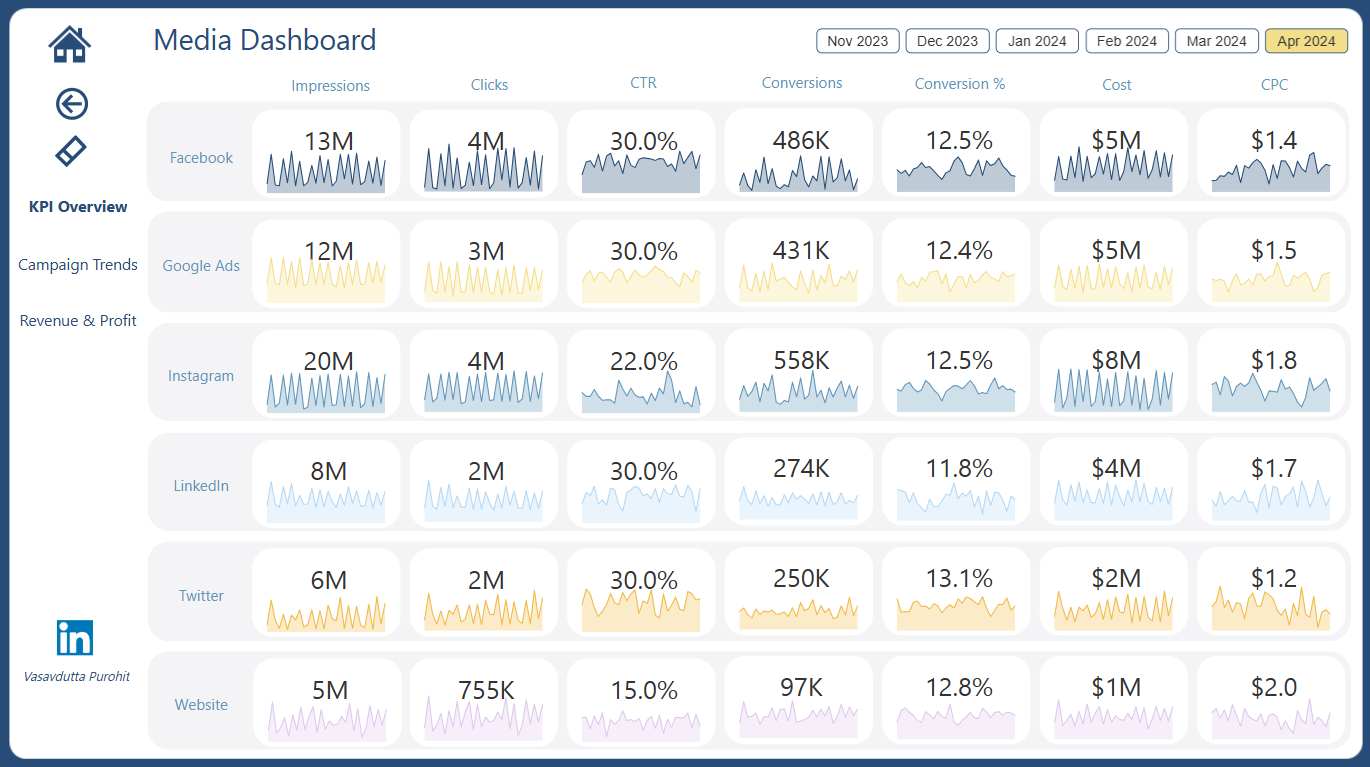 Media Dashboard