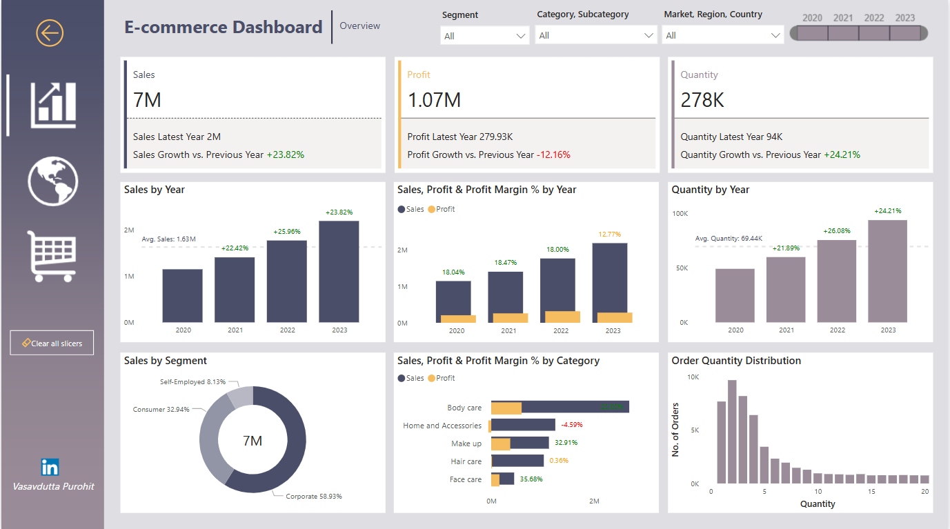 E-Commerce Dashboard