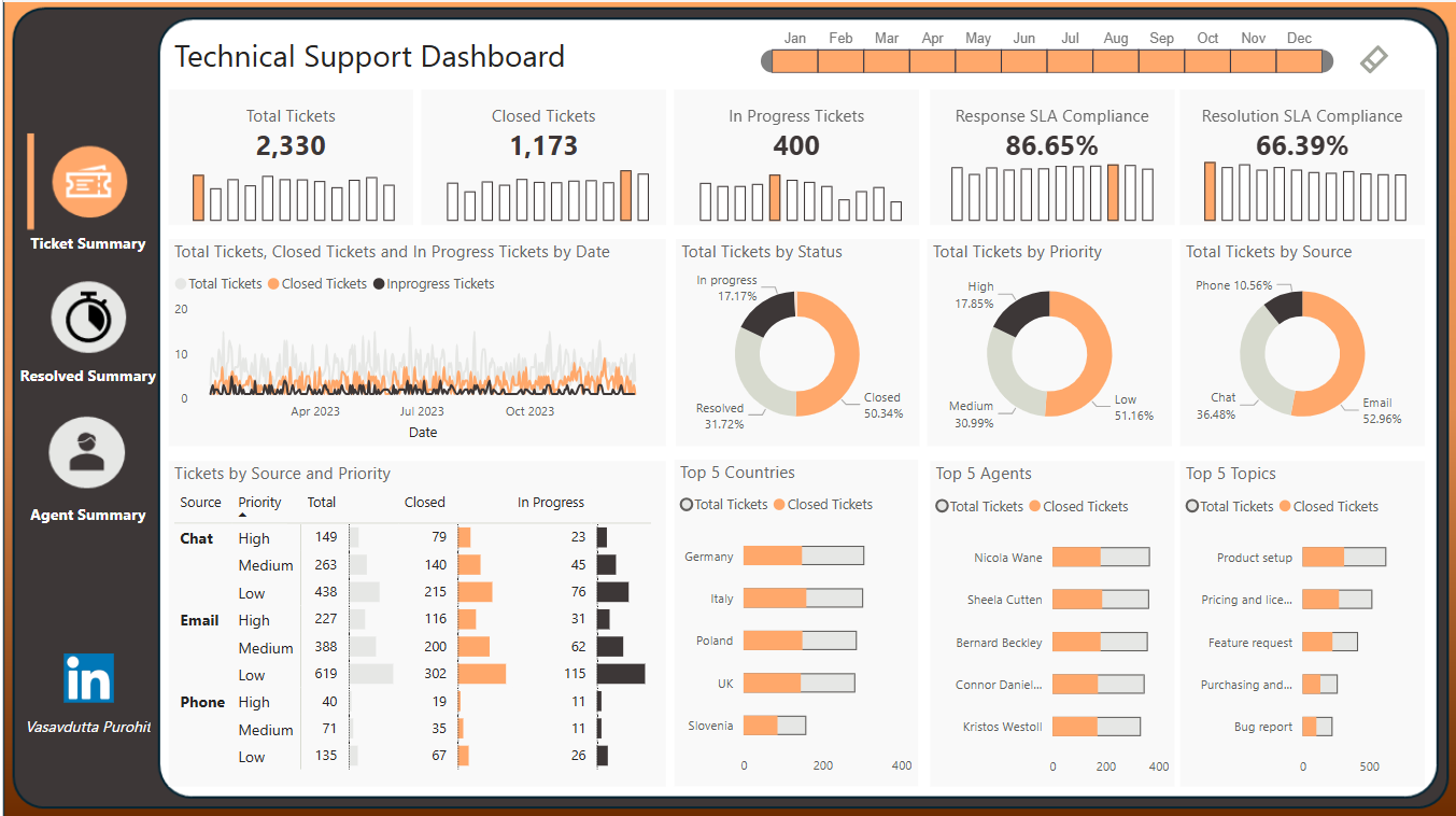 Technical Support Dashboard