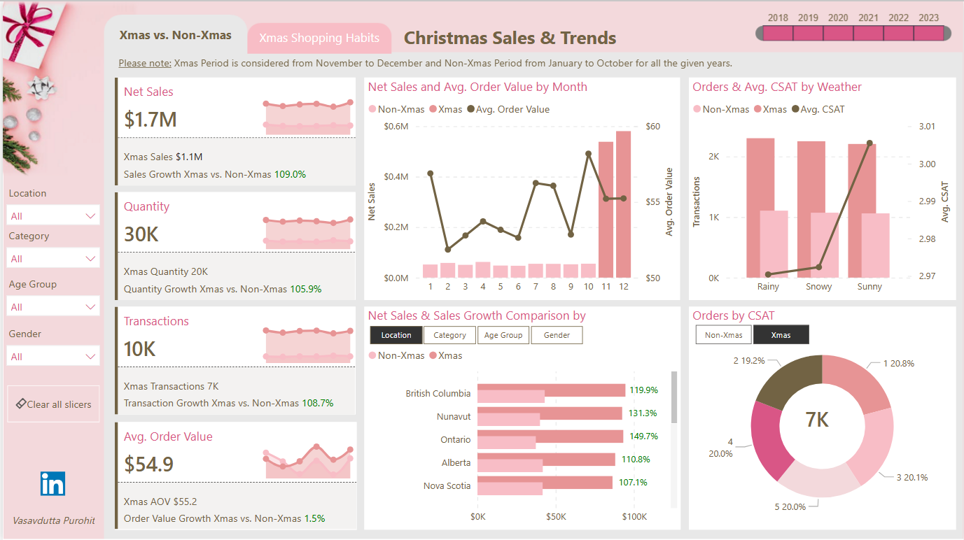 Christmas Sales and Trends Dashboard