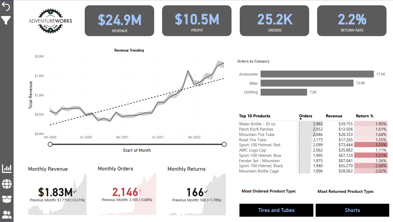 Adventure Works - Experimenting in Power BI Dashboards