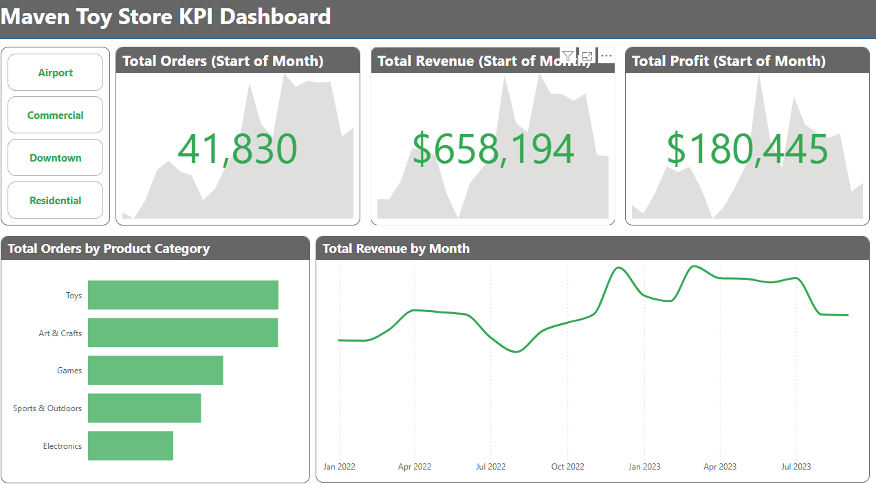 Mexico Toy Store  Executive Dashboard