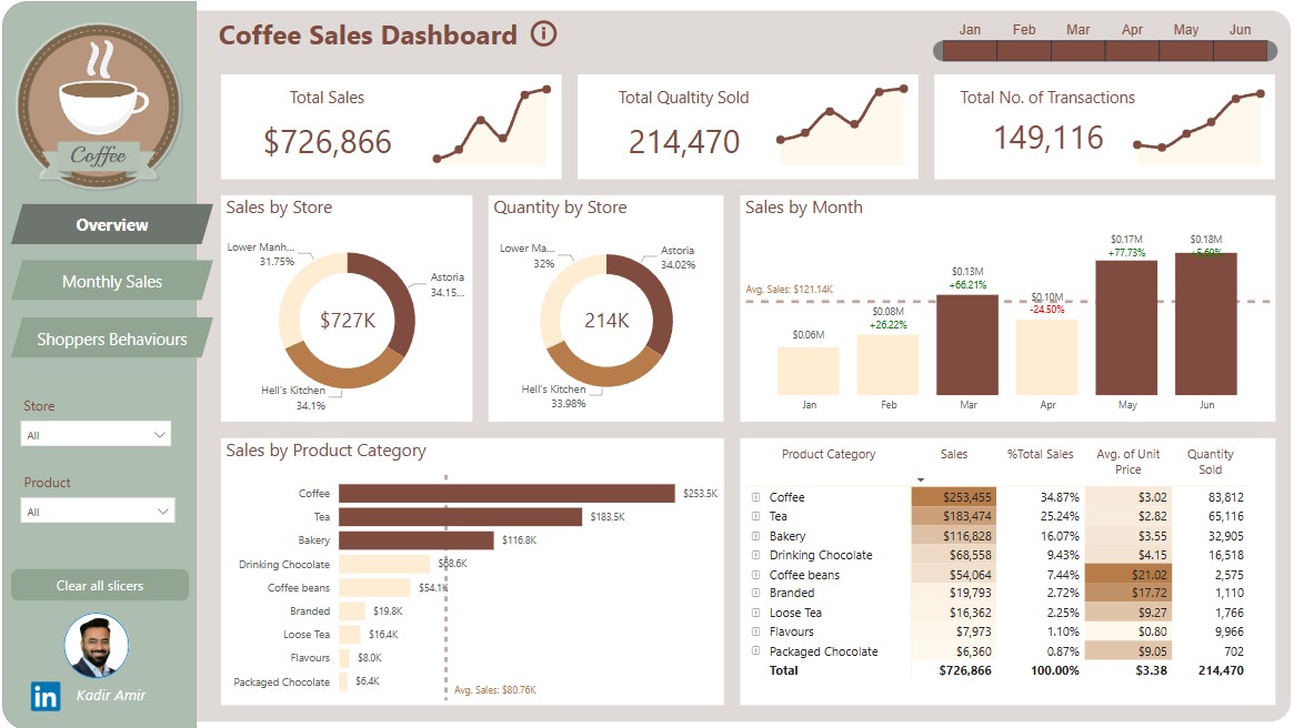  ☕ Coffee Sales Dashboard  📊