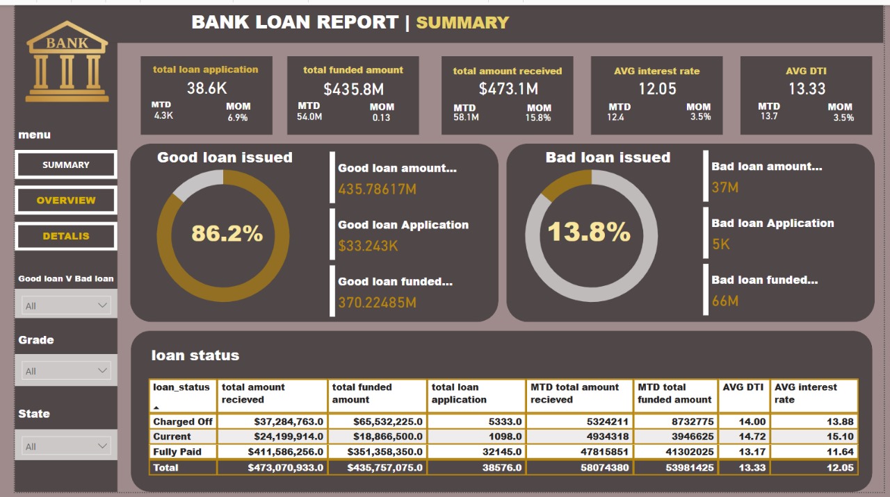  Bank Loan Dashboard