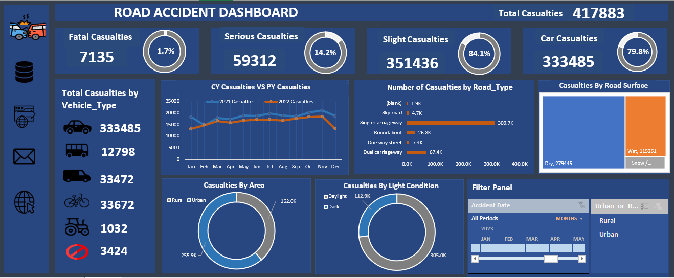 Road Accident Dashboard