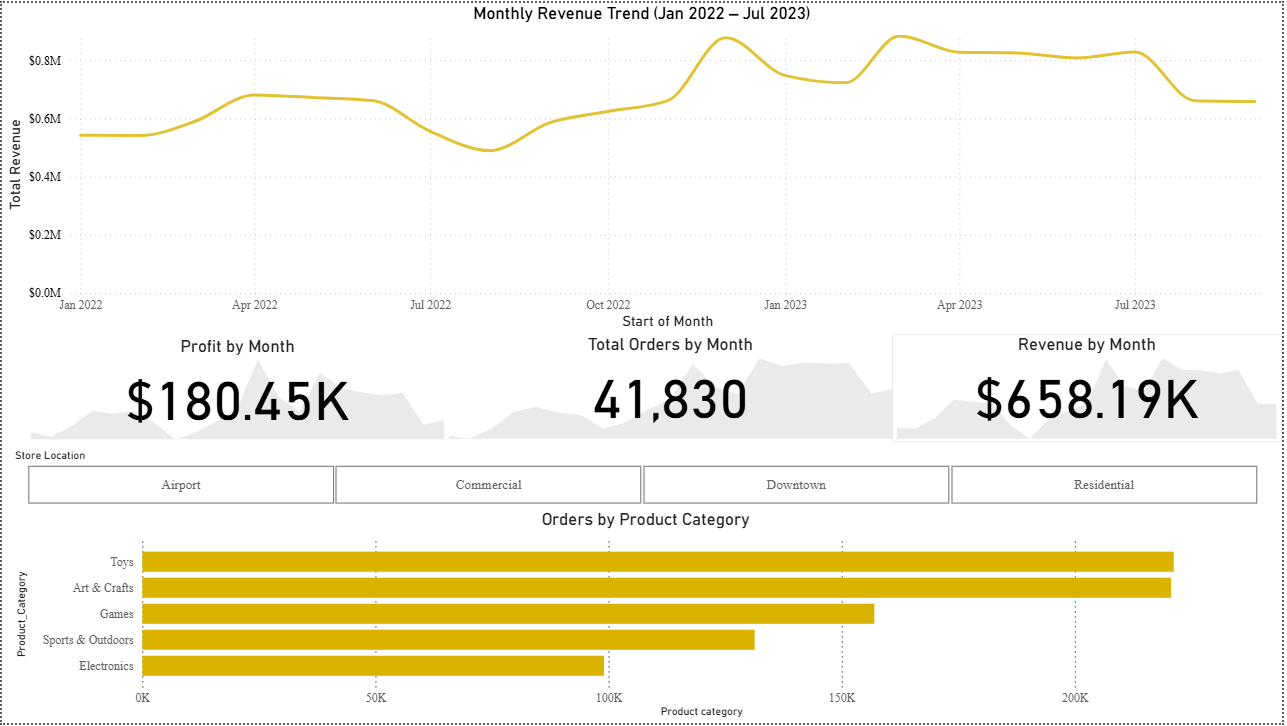 Toy Store KPI Report