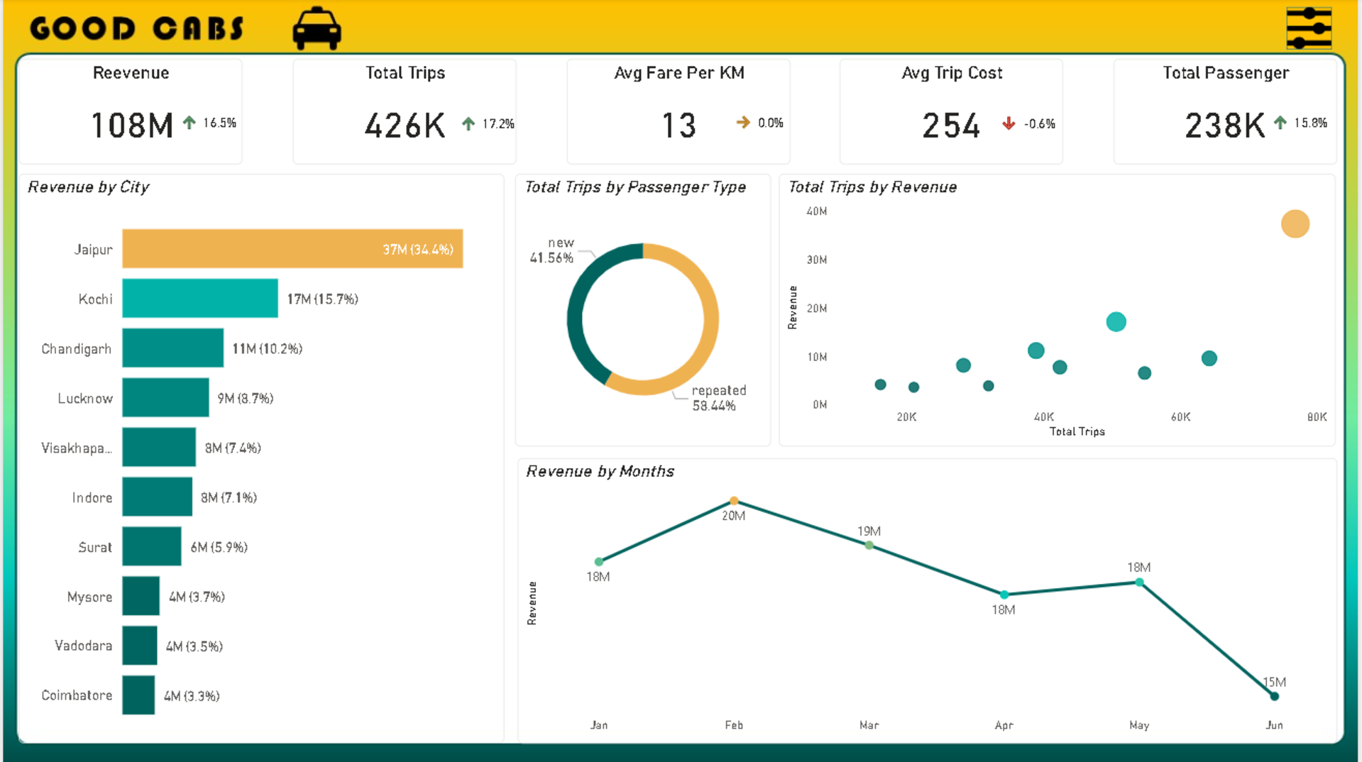 Goodcabs Performance Analysis