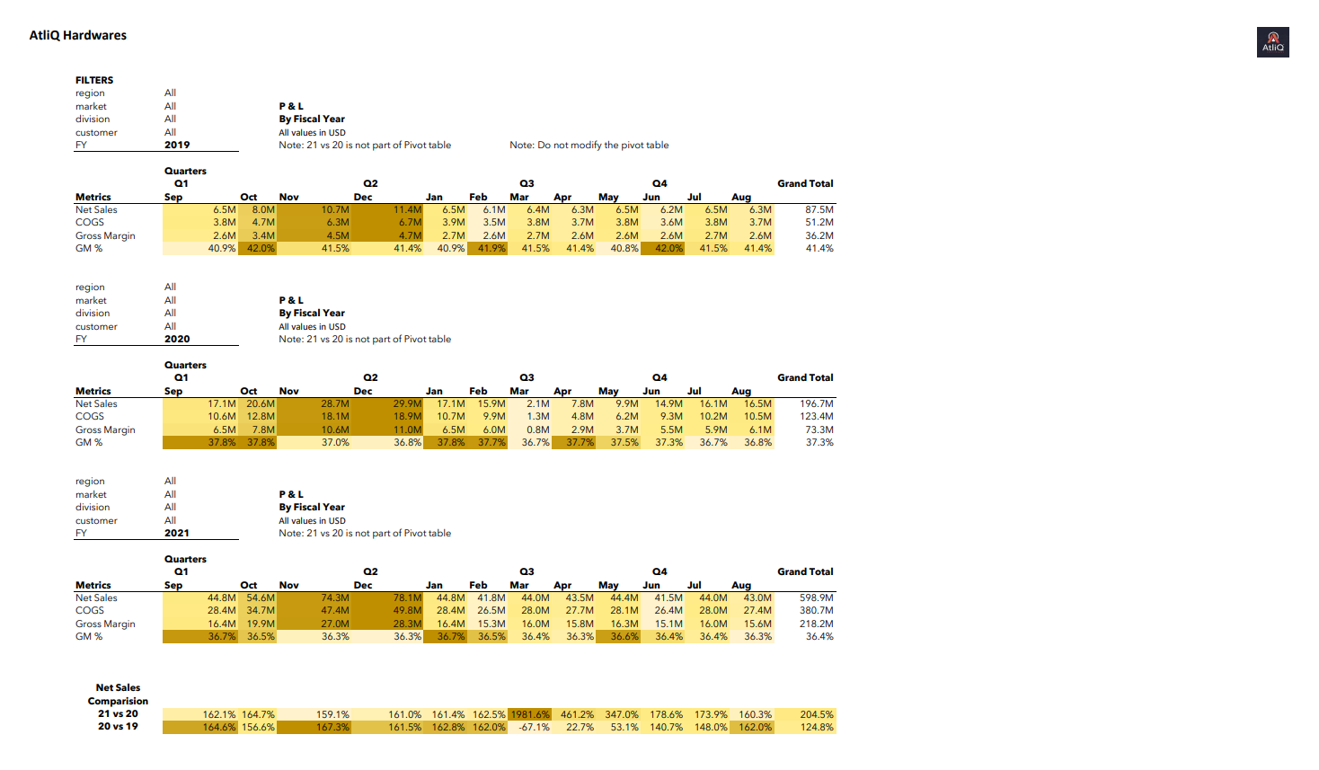 Sales & Financial Analytics Report