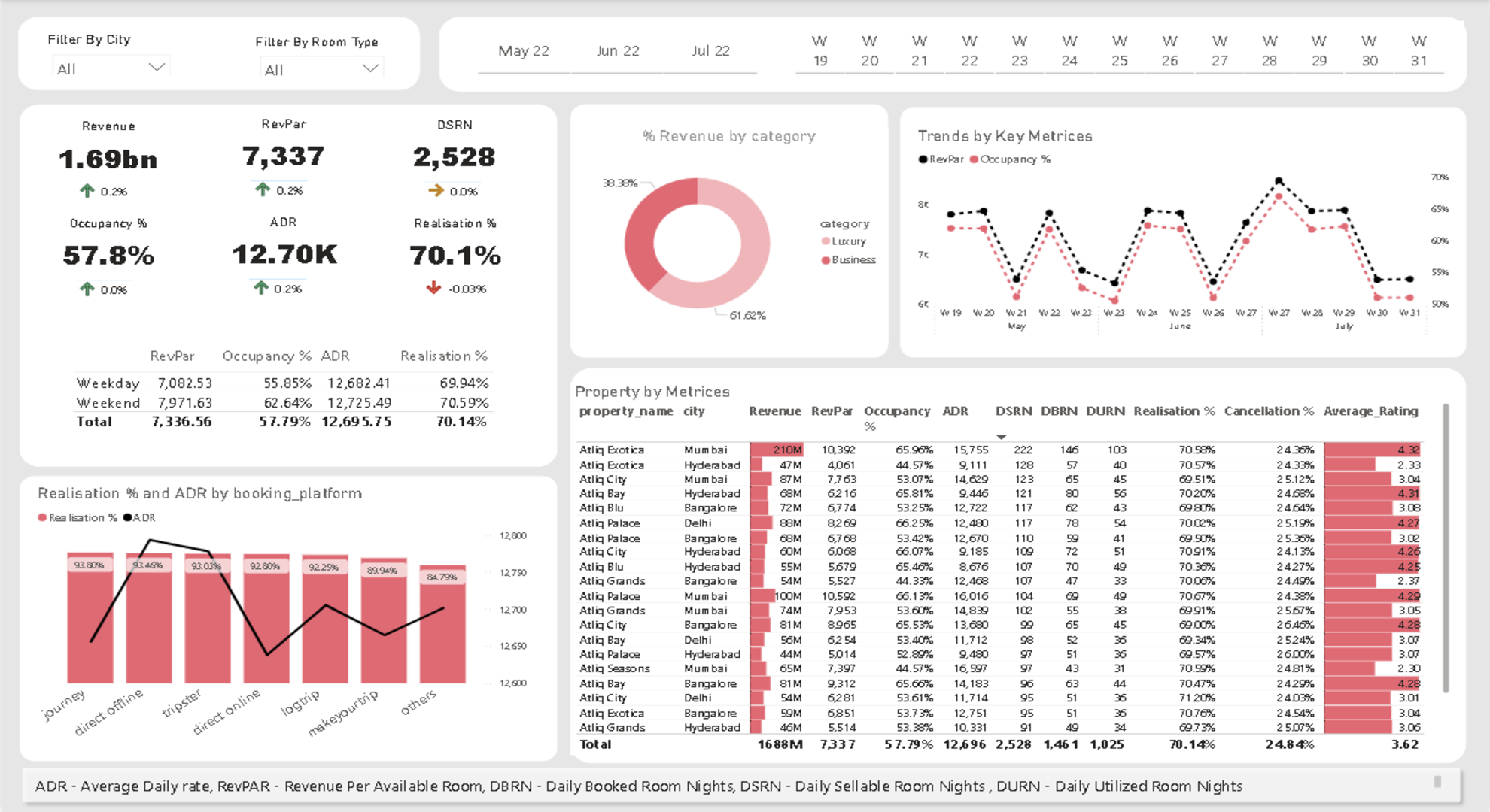AtliQ Grands Hospitality Analytics Dashboard