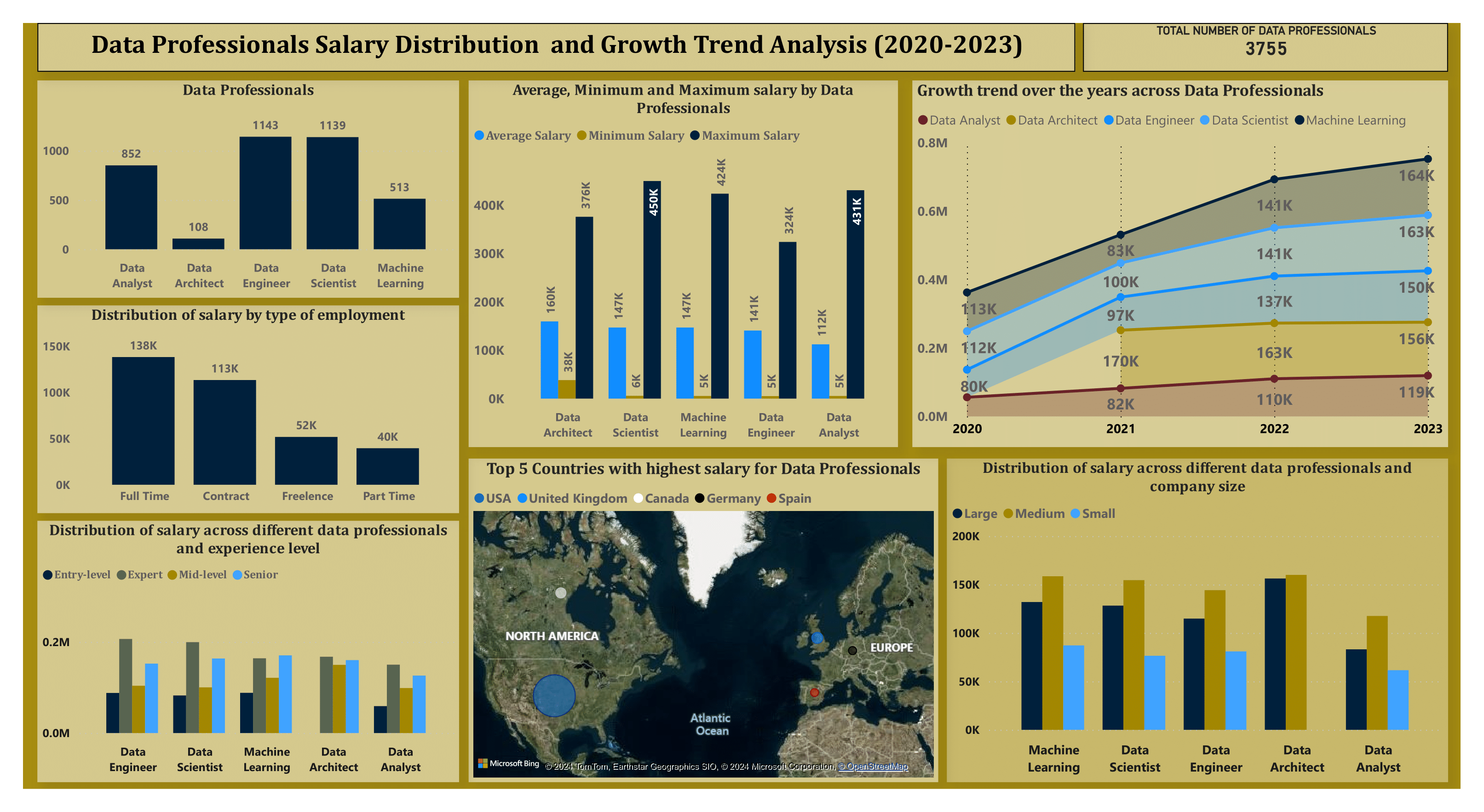 DATA PROFESSIONALS’ SALARY DISTRIBUTION AND GROWTH TREND ANALYSIS (2020-2023)