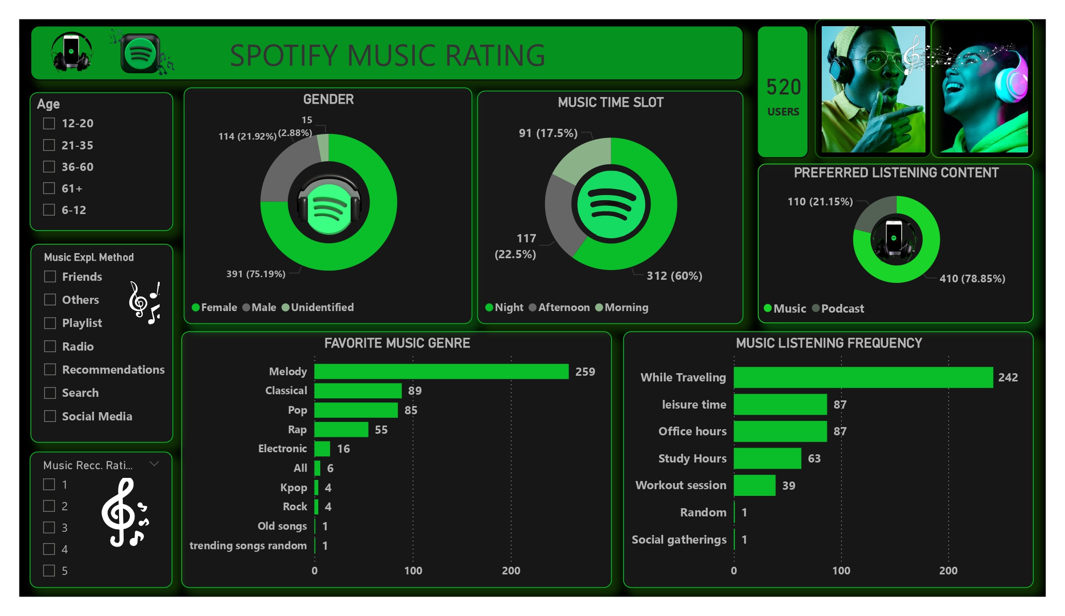 SPOTIFY MUSIC PREFERENCE DATA ANALYSIS PROJECT