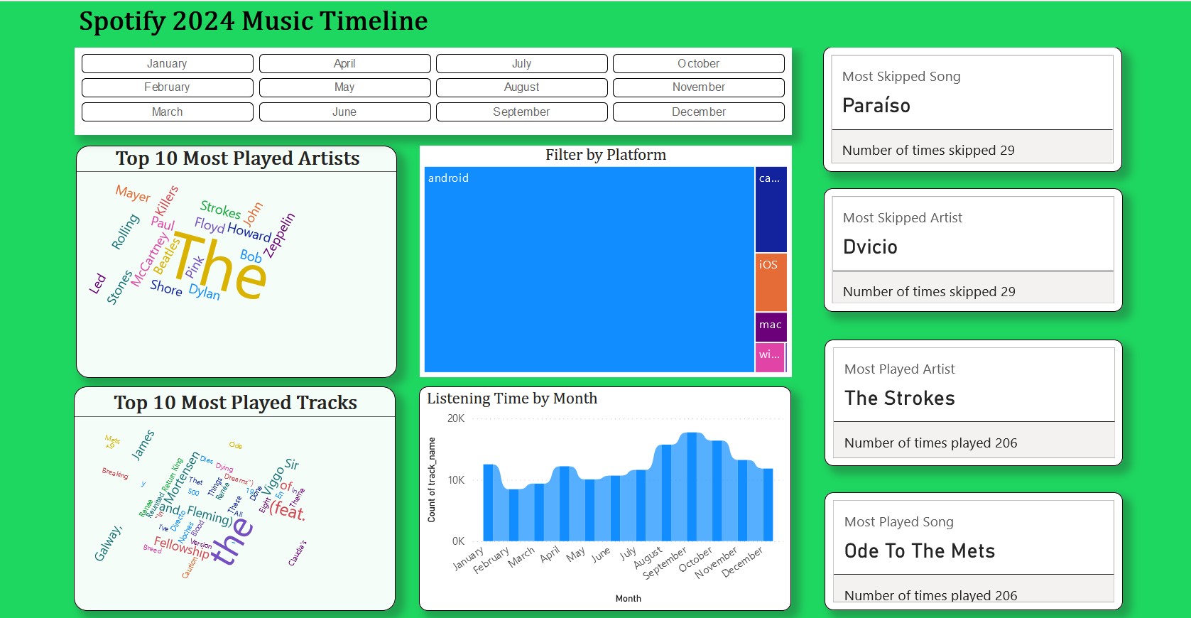 Spotify 2024 Dashboard