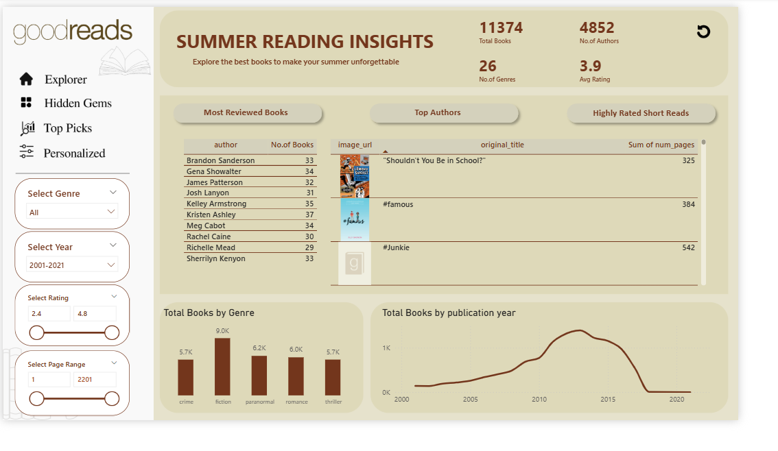 Maven Bookshelf Challange: Data-driven Summer Picks
