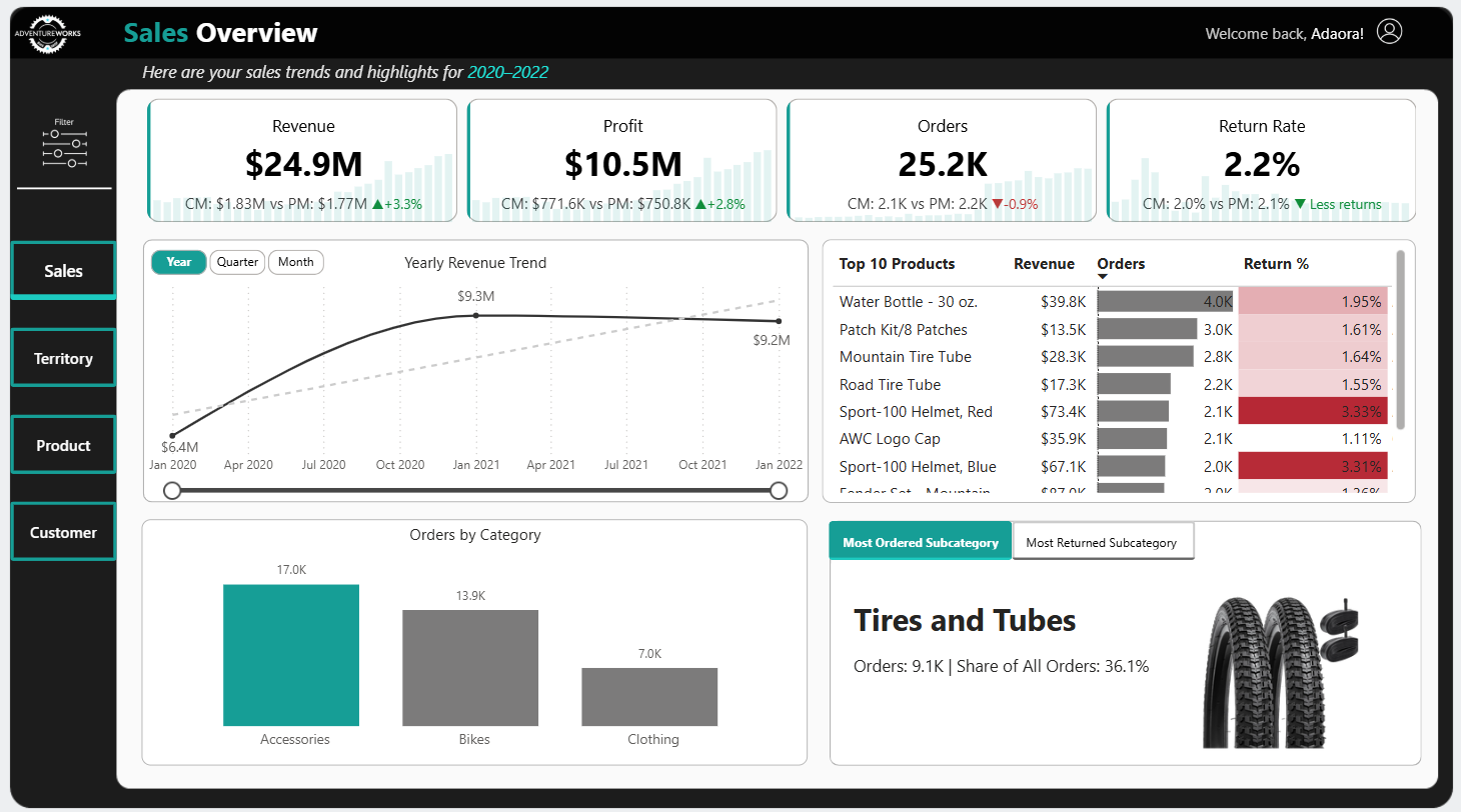 AdventureWorks Analysis (2020-2022)
