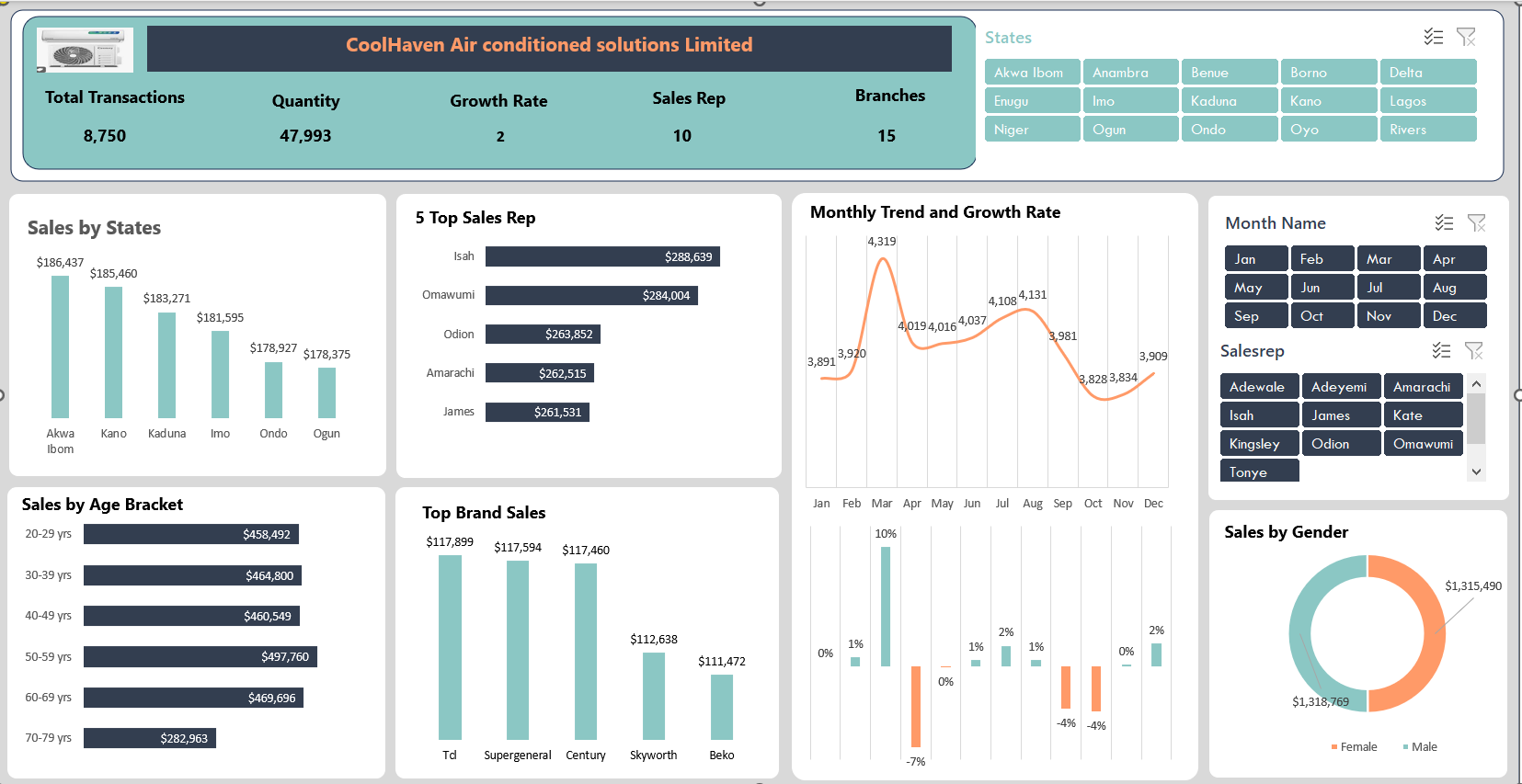CoolHaven AC Sales Analytics