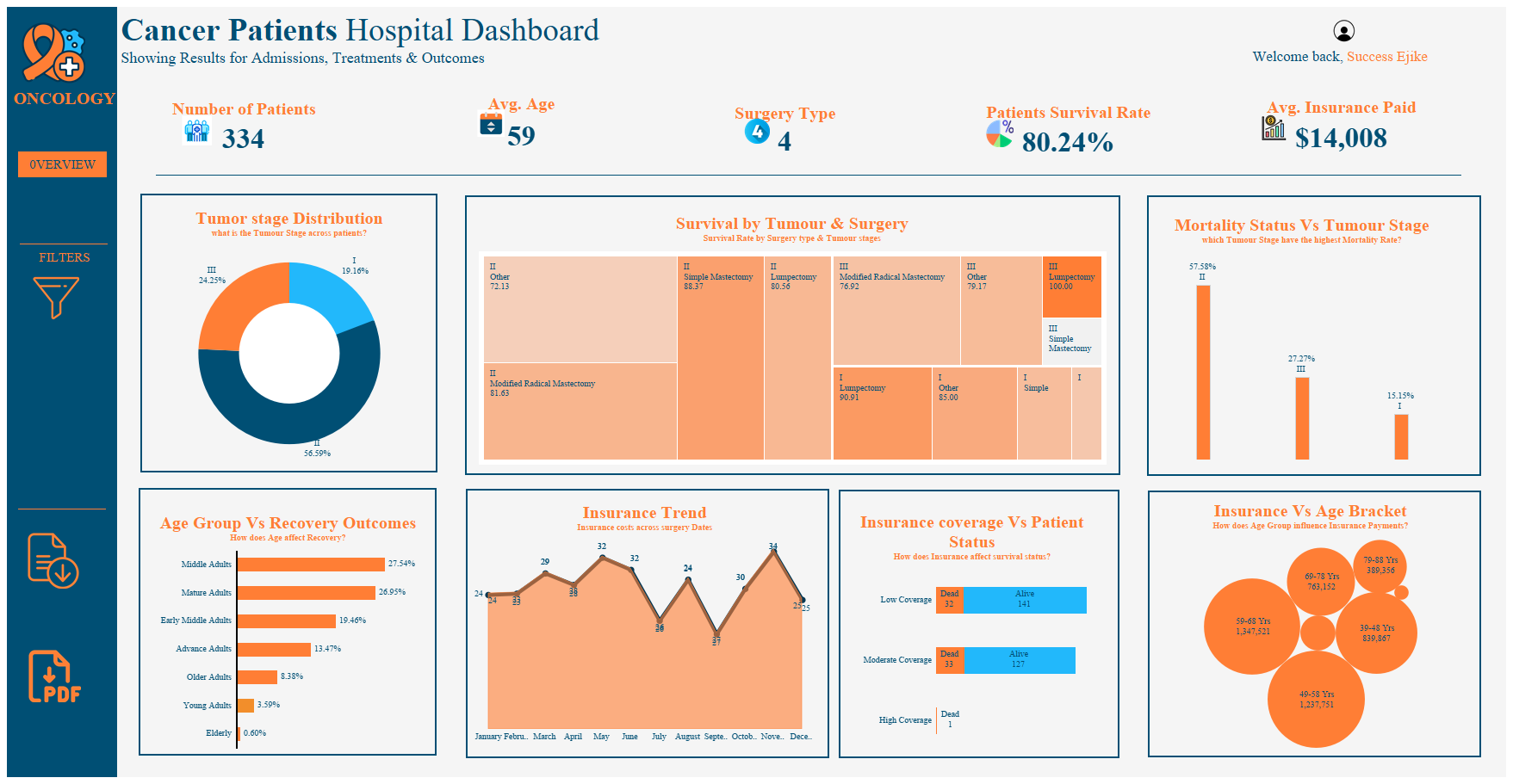 Oncology Outcomes Dashboard