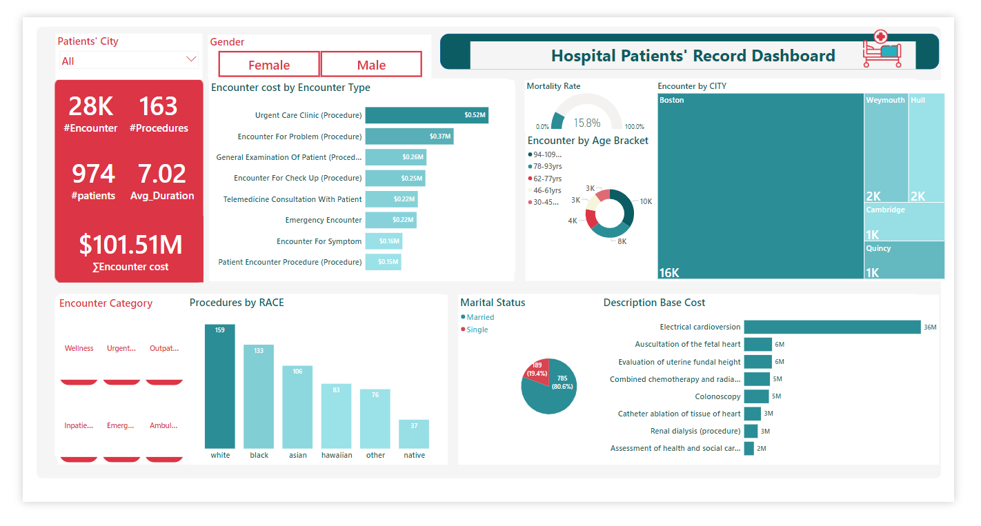 Hospital Patients Record