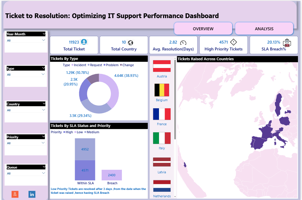 Ticket to Resolution: Optimizing IT Support Performance Dashboard