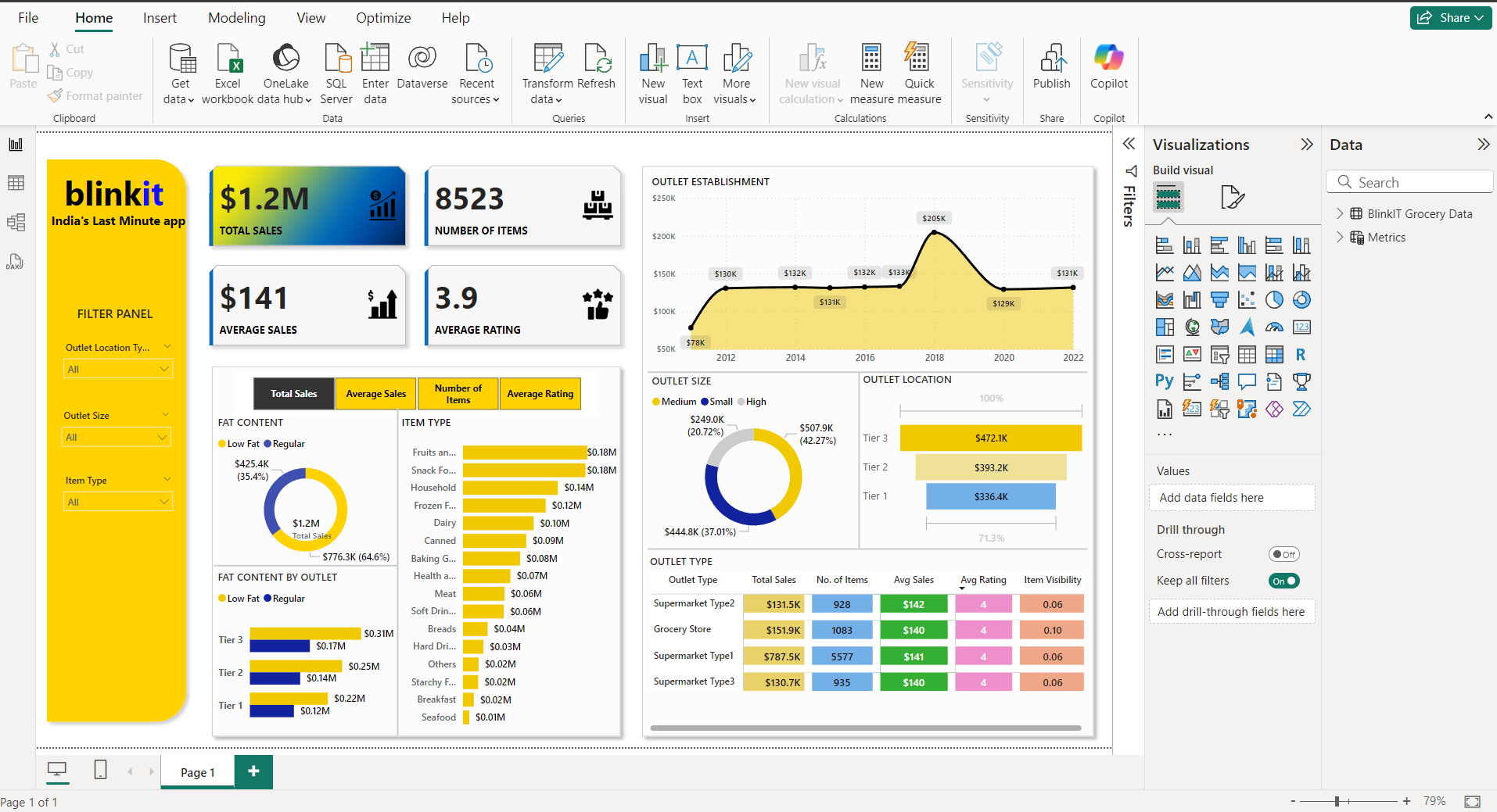 BlinkIt Store Analysis