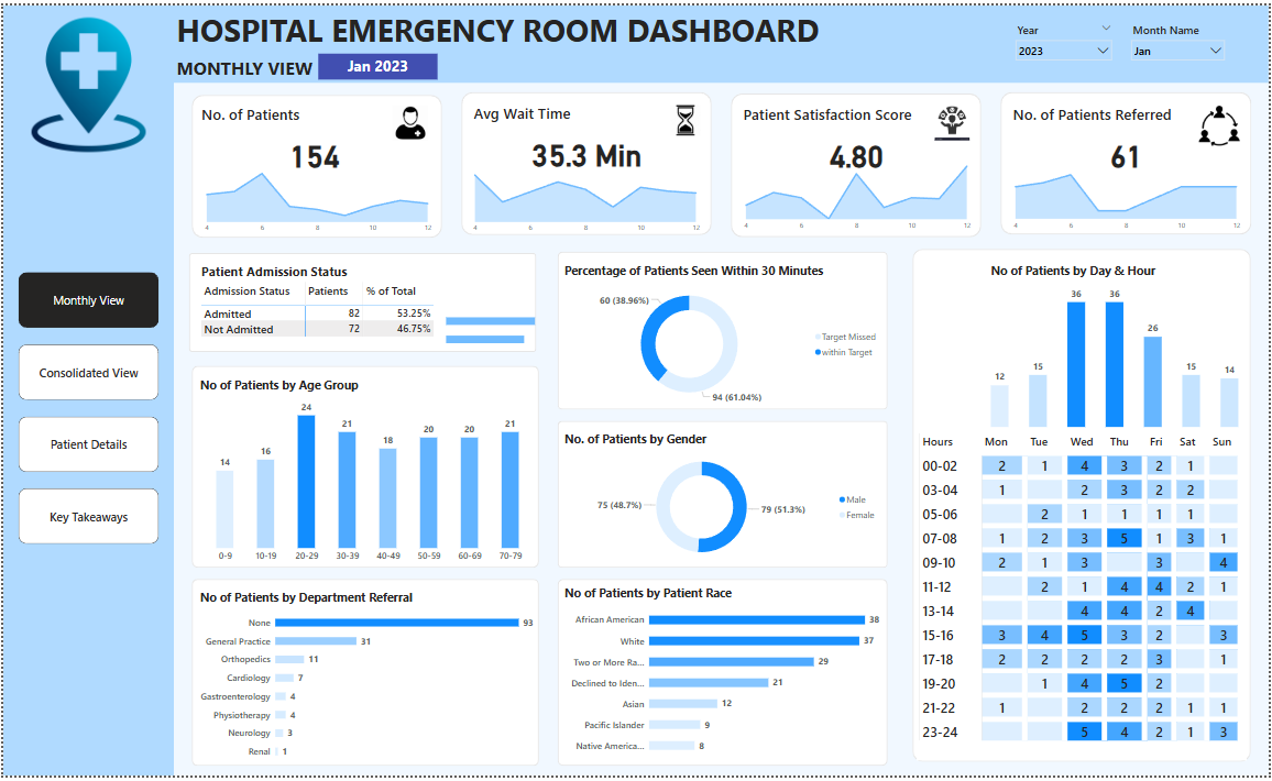 Hospital Emergency Room Dashboards.