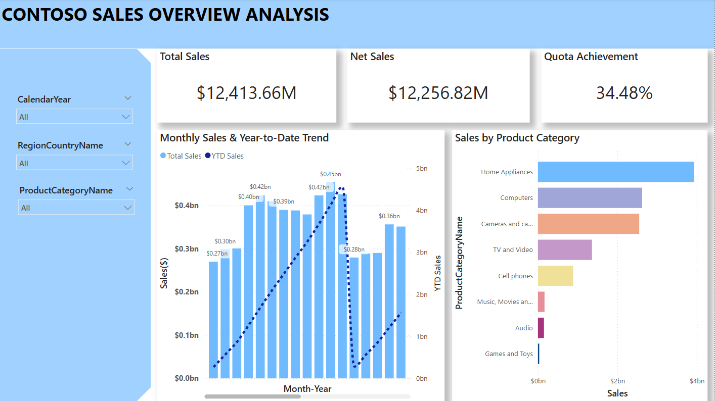 Contoso Sales Analysis