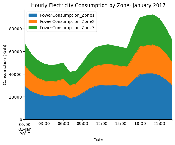Electricity Consumption Analysis