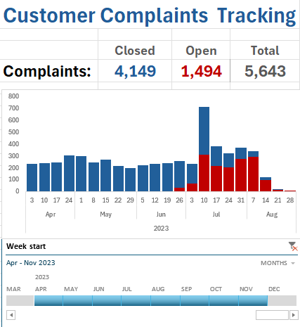Customer Complaint Tracking