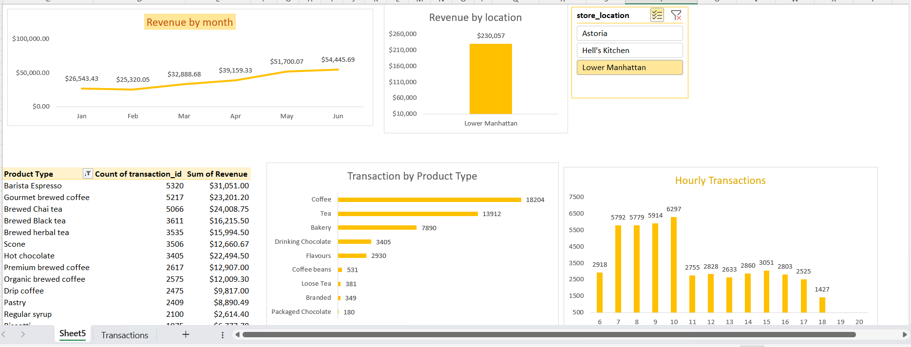 Coffee Sales dashboard