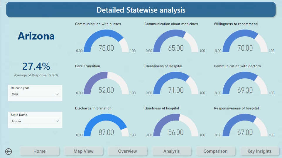 Detailed State wise analysis