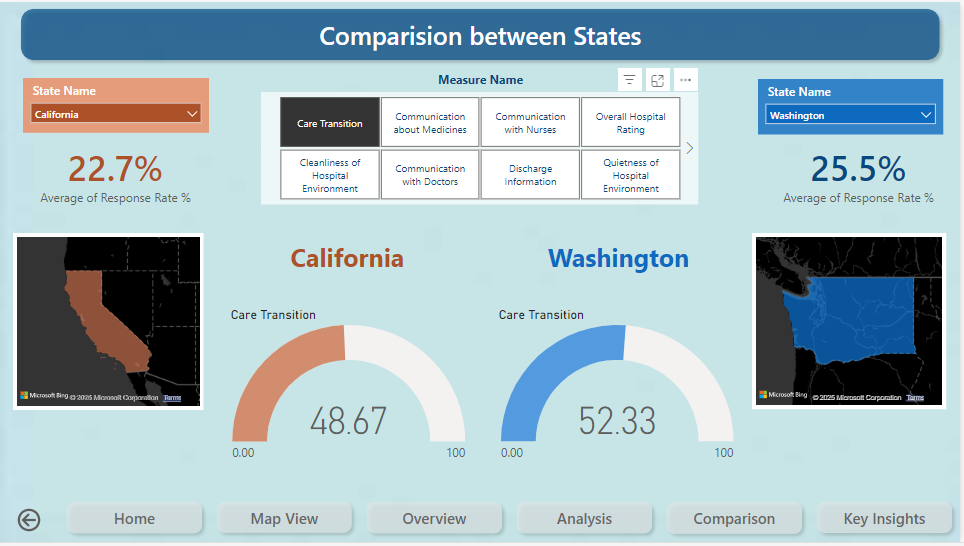 Comparison between states