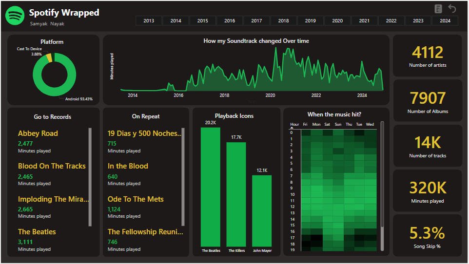 Spotify Unplugged: Exploring My Musical Data