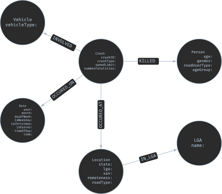 Graph-Based Crash Analytics: A Neo4j Exploration of Australian Road Fatalities Data (ARDD 2024)
