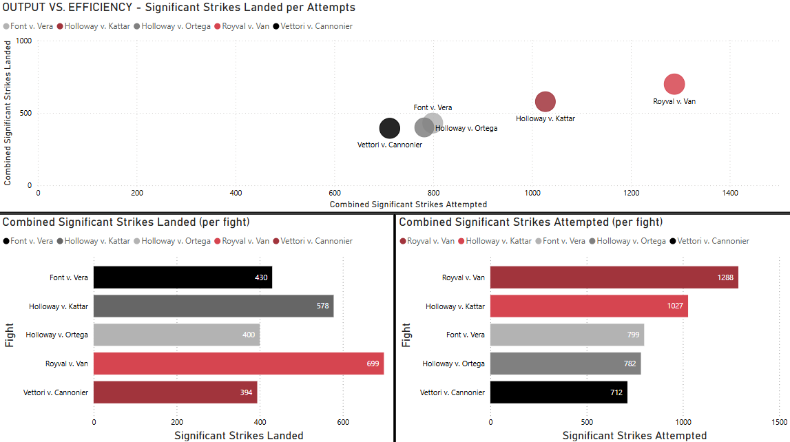 Combined Significant Strikes (per Fight)