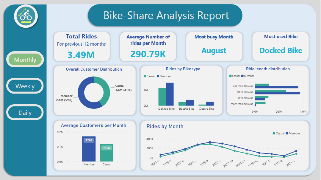 Cyclistic bike-sharing analysis report (Google capstoe project)