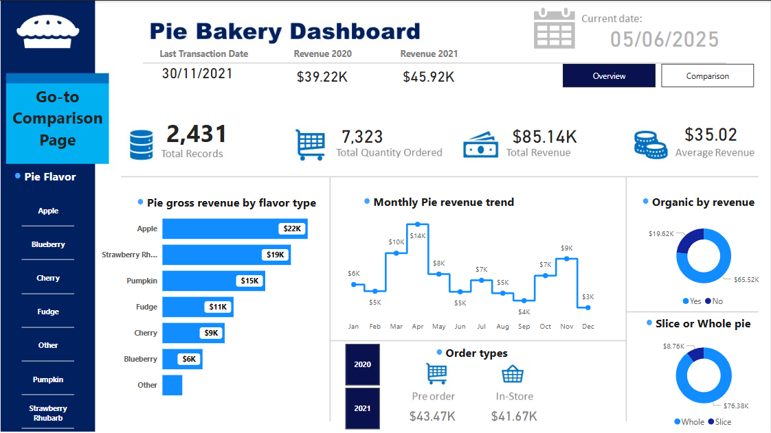 A Bakery Sales analysis Report