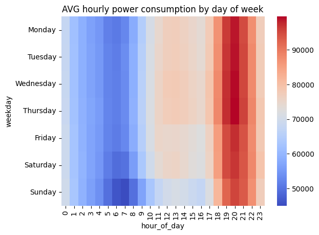 Electric power consumption (guided project)