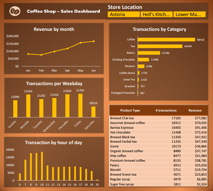 NY coffee shop - sales dashboard (Guided project)